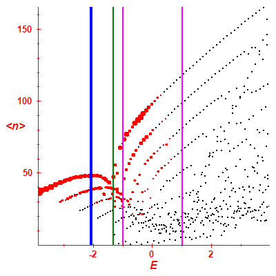 Peres lattice <N>